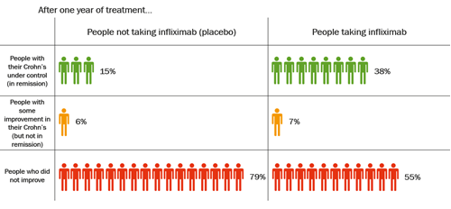 infliximab effectiveness crohn's disease graphic